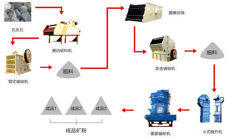 石灰石磨粉生產線流程 石灰石磨粉生產線流程