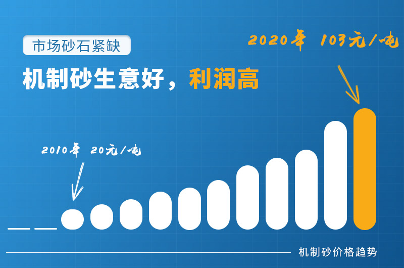 砂石料生產(chǎn)線生意好,砂廠利潤高 砂石料生產(chǎn)線生意好,砂廠利潤高