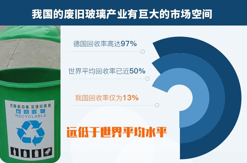 廢玻璃加工的市場前景 廢玻璃加工的市場前景