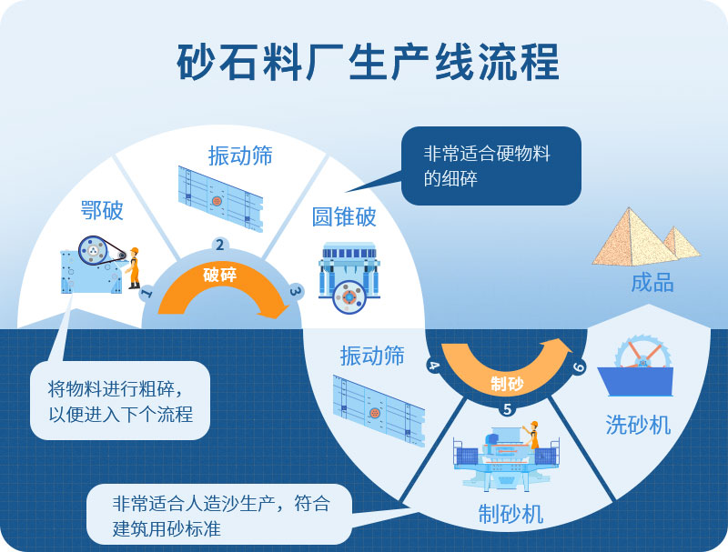 完整的砂石生產(chǎn)線 完整的砂石生產(chǎn)線