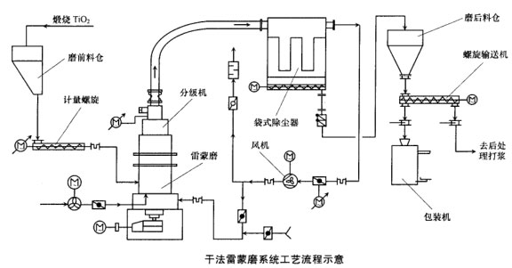 干法雷蒙磨系統(tǒng)工藝流程示意