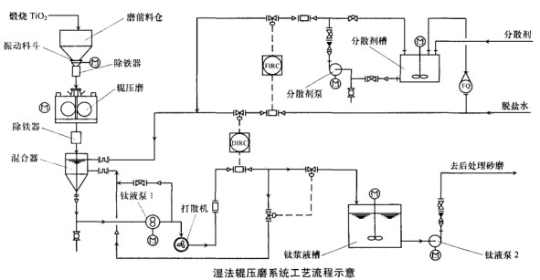 濕法輥壓磨系統(tǒng)工藝流程示意