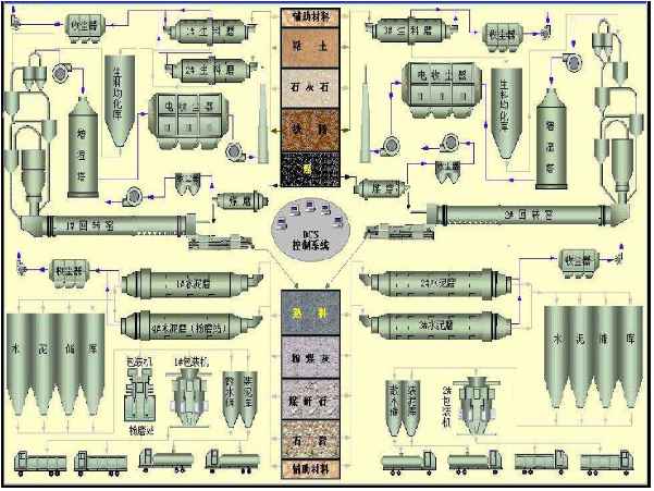 水泥熟料生產線工藝流程